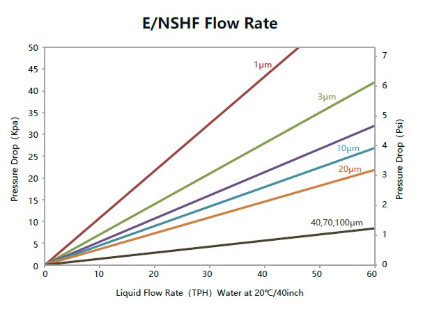 SHF Series  Liquid Flow Rate